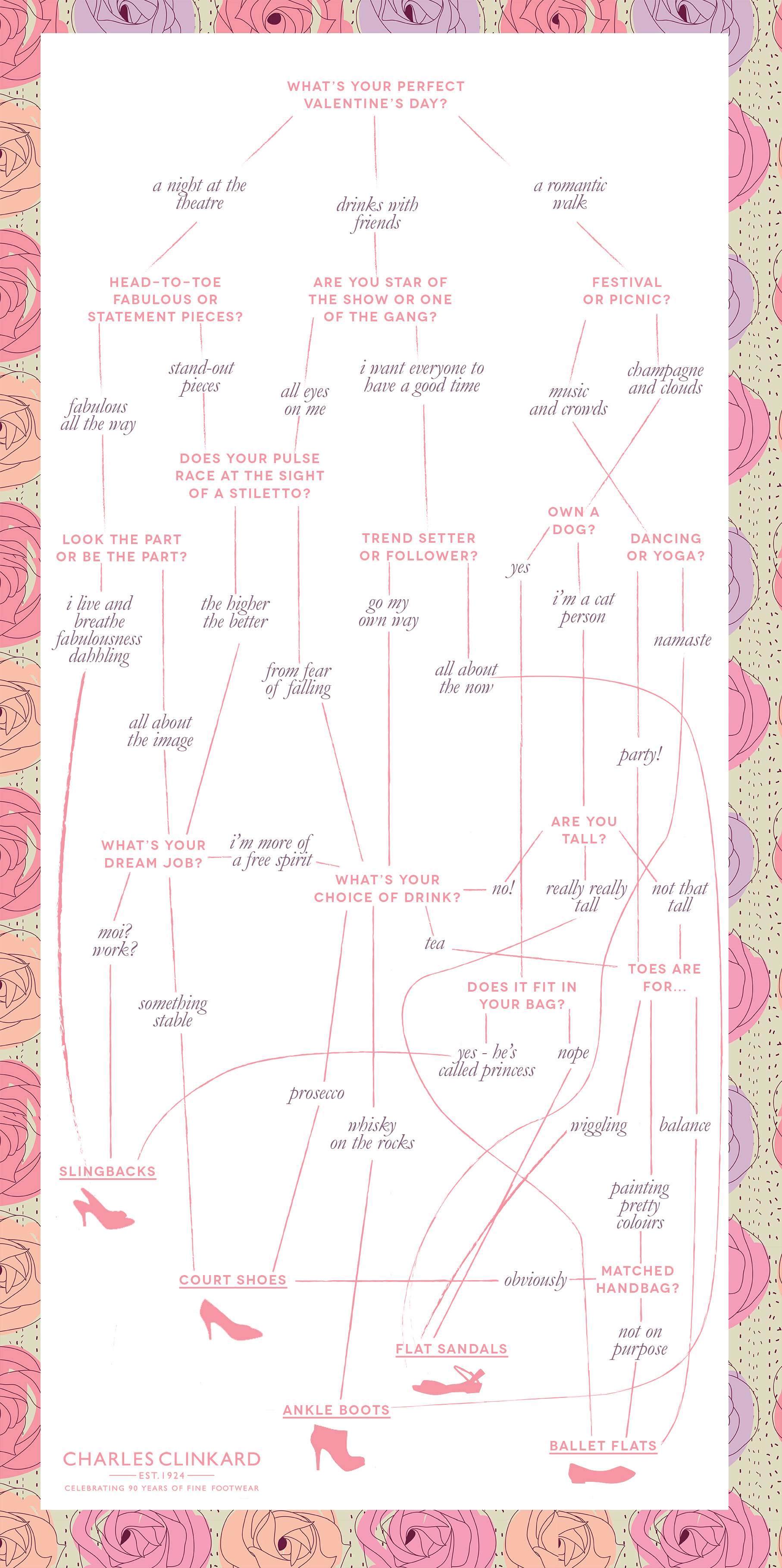 Perfectmatch Flow Chart What Shoe Are You? | Home › Blog
